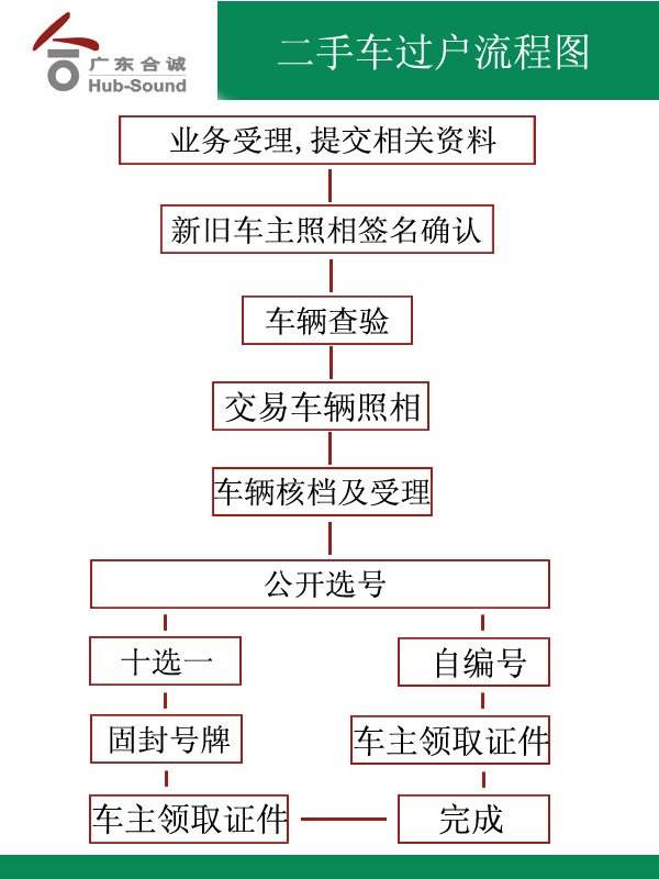 二手车跨省过户流程图 二手车跨省过户流程图