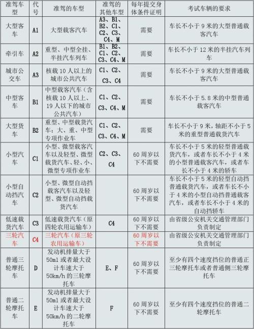 驾驶证驾驶车型比照表 驾驶证驾驶车型比照表